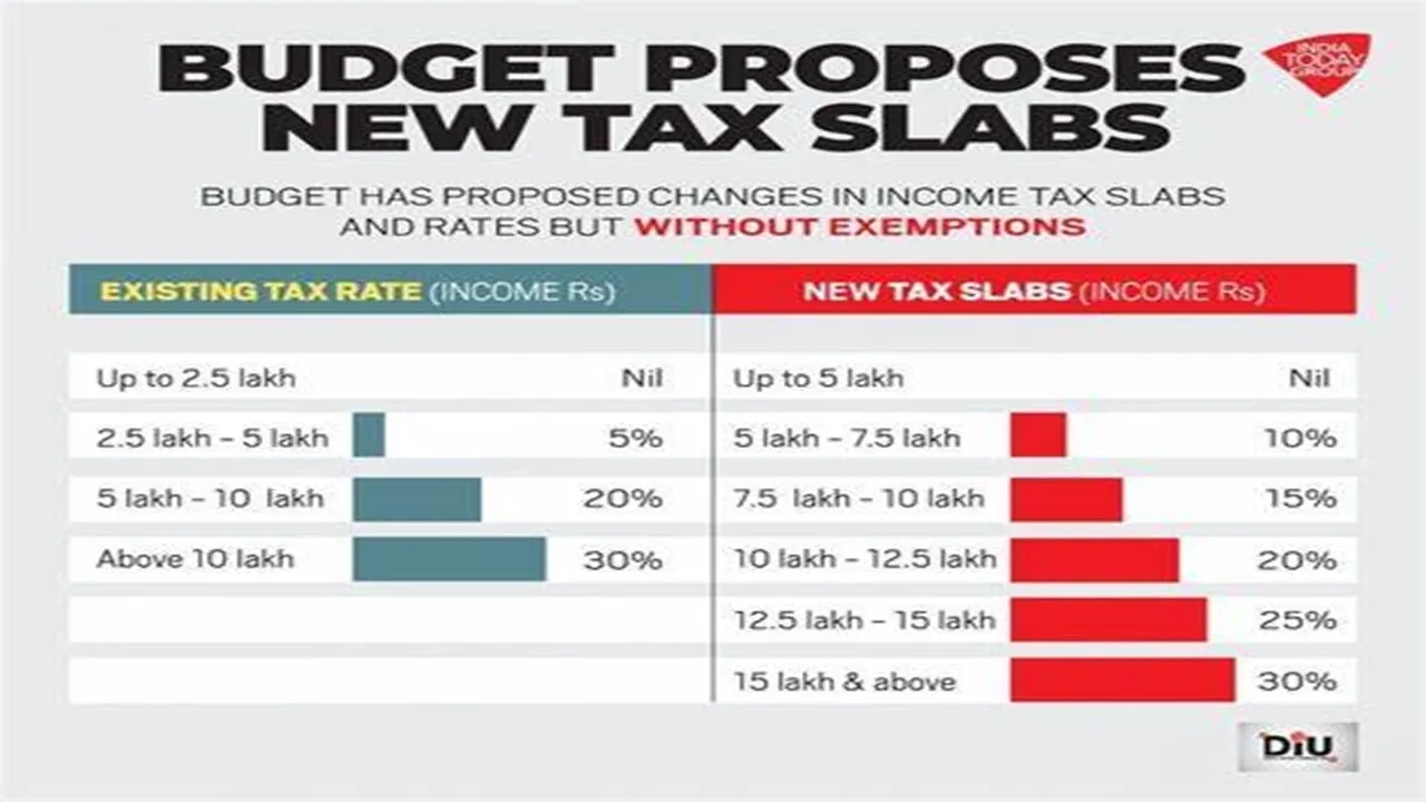 New Tax Regime Enhanced Deductions and Slabs