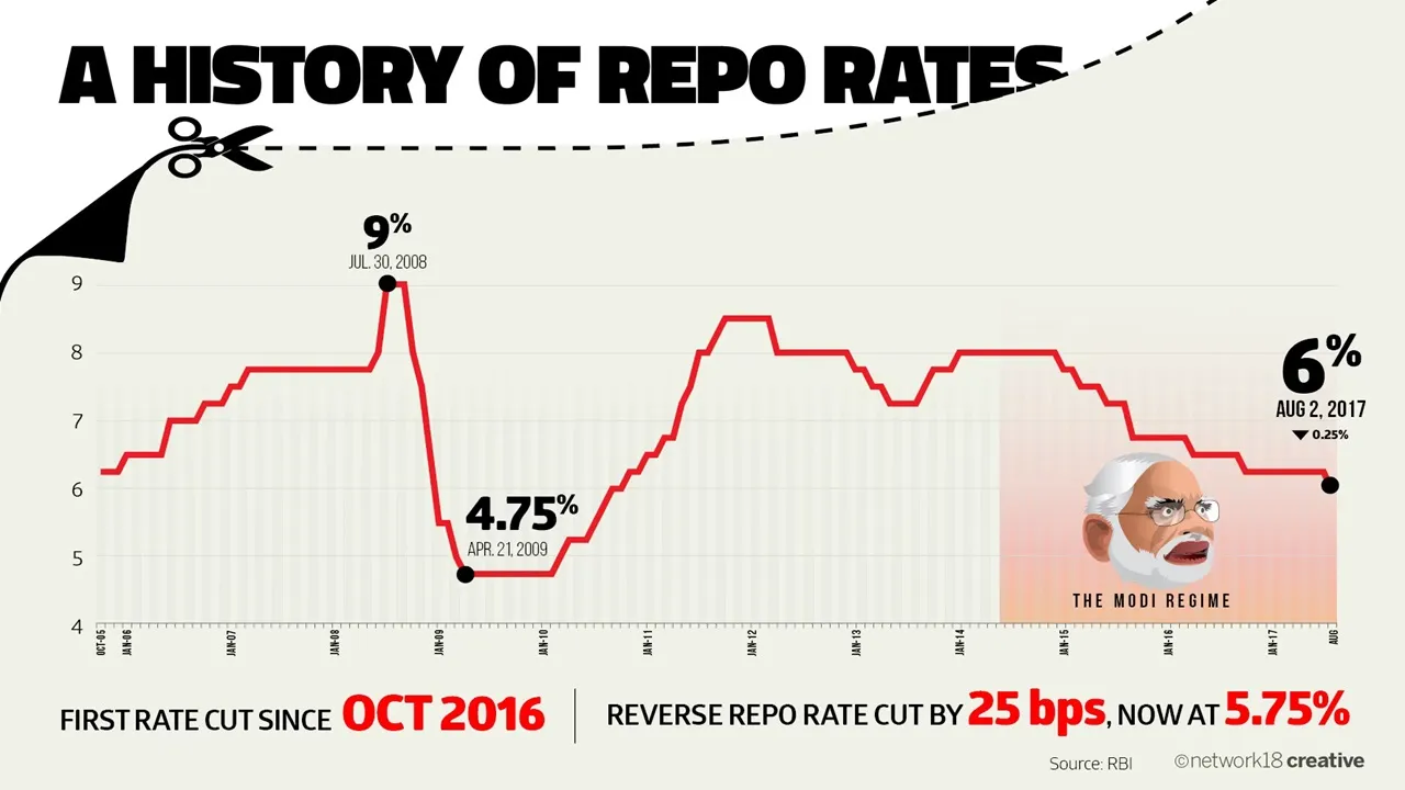 RBI Keeps Repo Rate Unchanged at 6.5%