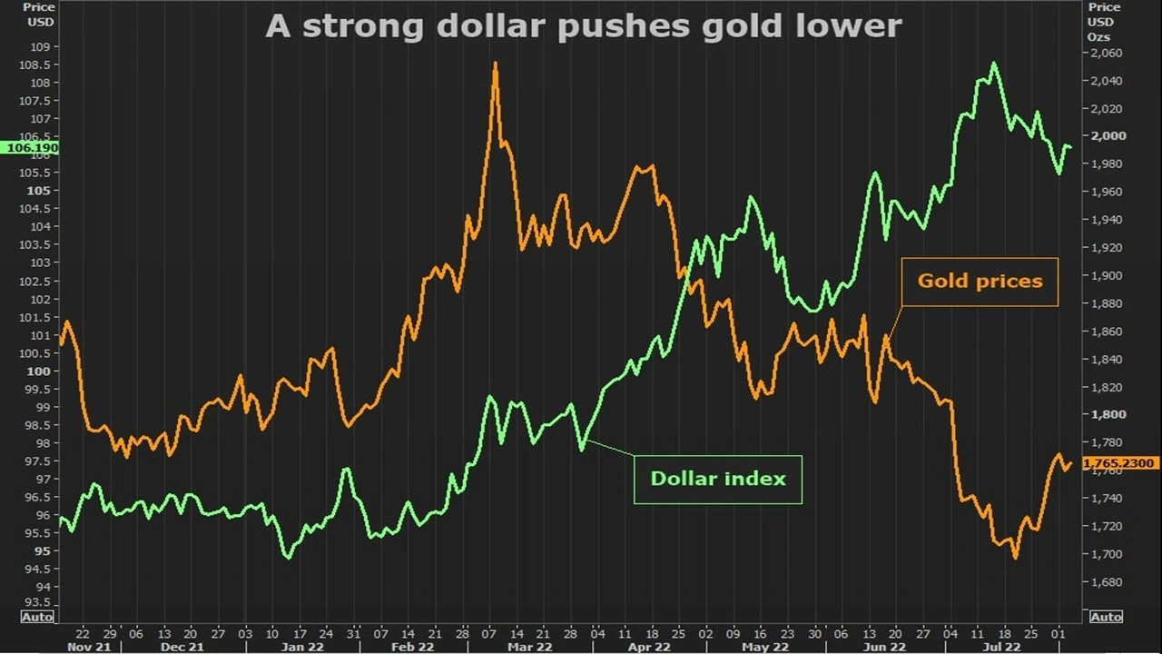 Gold Prices Pressured by Strong US Dollar